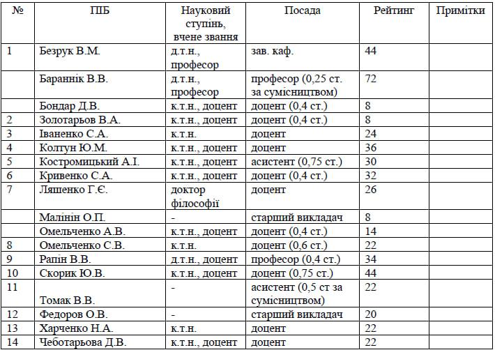 Щорічнe оцінювання/рейтингування науково-педагогічних працівників кафедри